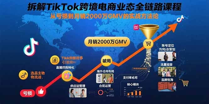 拆解TikTok跨境电商业态全链路课程：从亏损到月销2000万GMV的实战方法论_知客圈