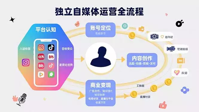 独立自媒体运营的全流程，从平台认知、账号定位、内容创作到商业变现_知客圈