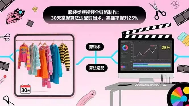 服装类短视频全链路制作：30天掌握算法适配剪辑术，完播率提升25%_知客圈