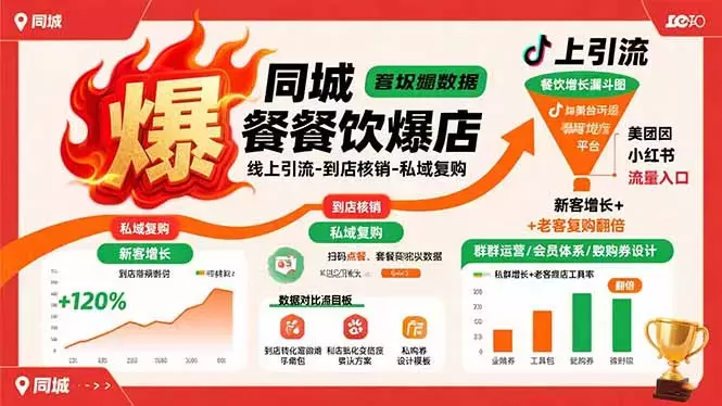 同城餐饮爆店课：线上引流-到店核销-私域复购，新客增长+老客复购翻倍目标_知客圈